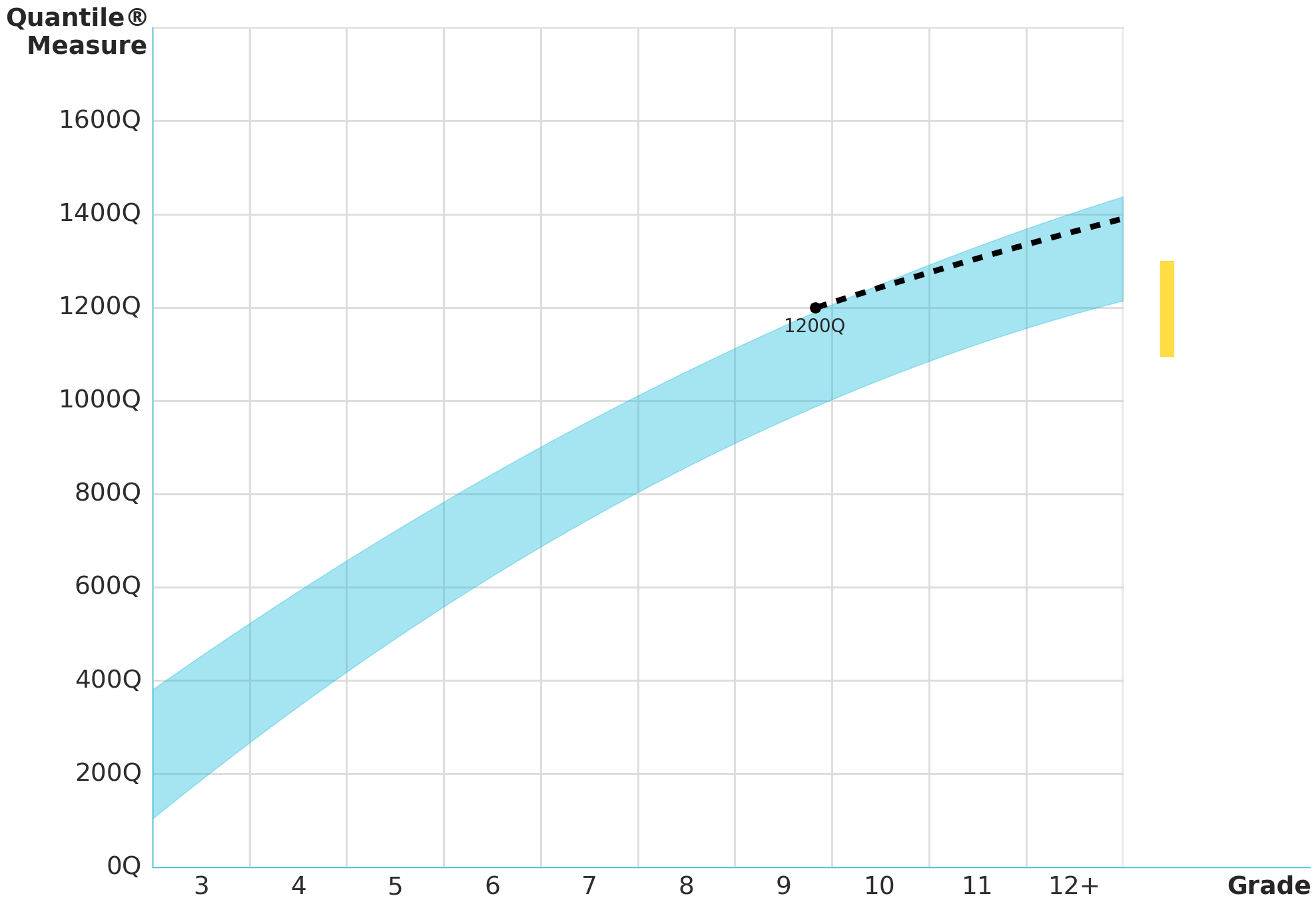 Single Quantile measure plotted on graph