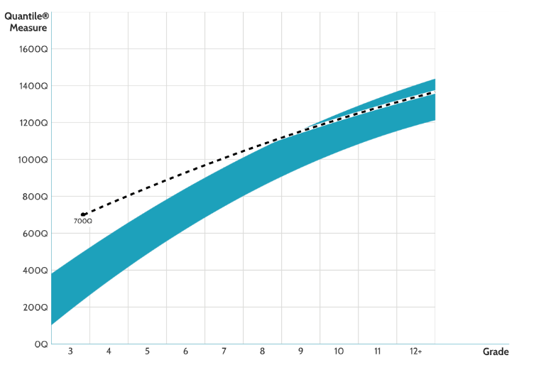 Single Quantile measure plotted on graph