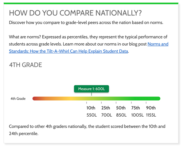A national comparison display for a fourth-grade student. A colored band runs from low to high performance with percentile markers at the 10th (550L), 25th (700L), 50th (850L), 75th (1005L), and 90th (1155L) percentiles. The student's measure of 600L is plotted between the 10th and 25th percentile markers.